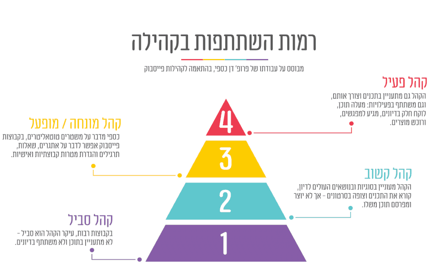 רמות השתתפות בקהילה - גרף המתאר את התיאוריה של כספי בהתאמה לקבוצות פייסבוק
