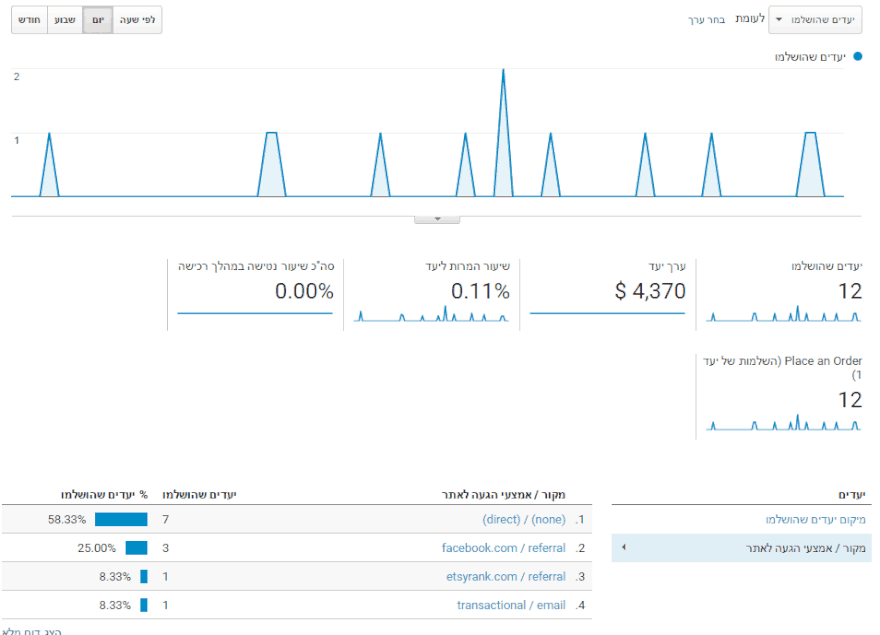 יעדי המרה בגוגל אנליטיקס