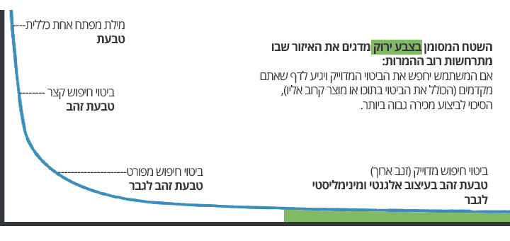 זנב ארוך - המרות